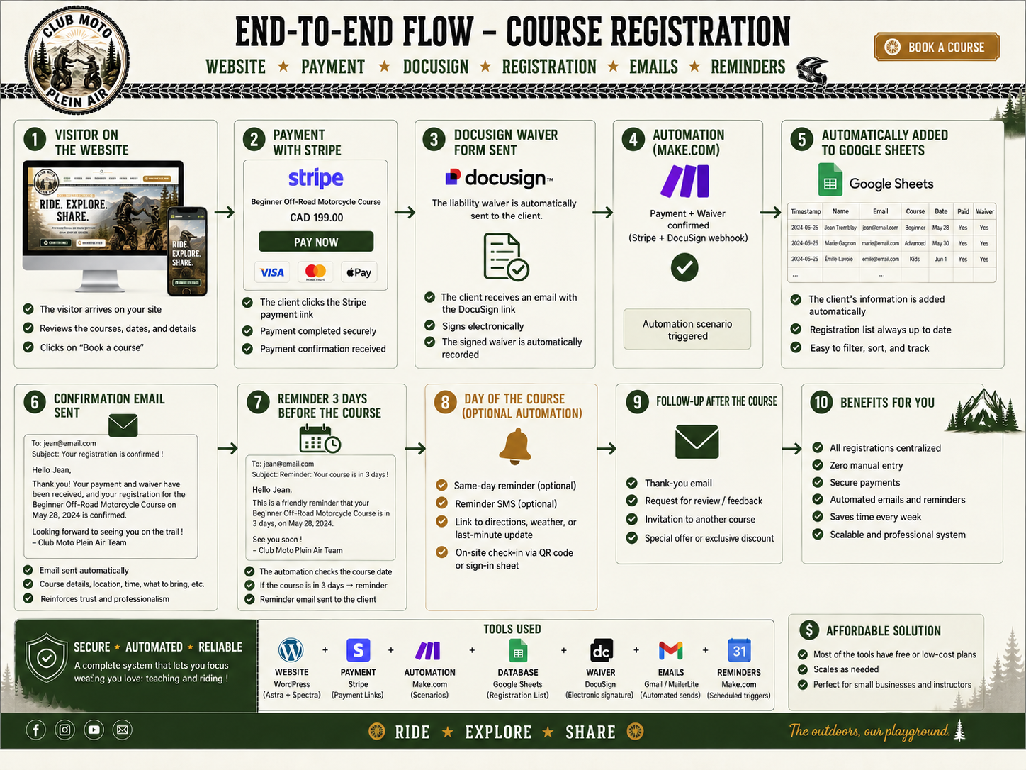 End-to-end training business automation workflow using Stripe, DocuSign, Make.com and Google Sheets